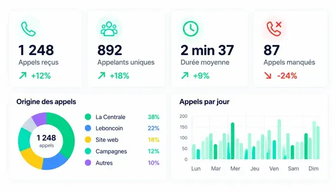 Statistiques ID Call