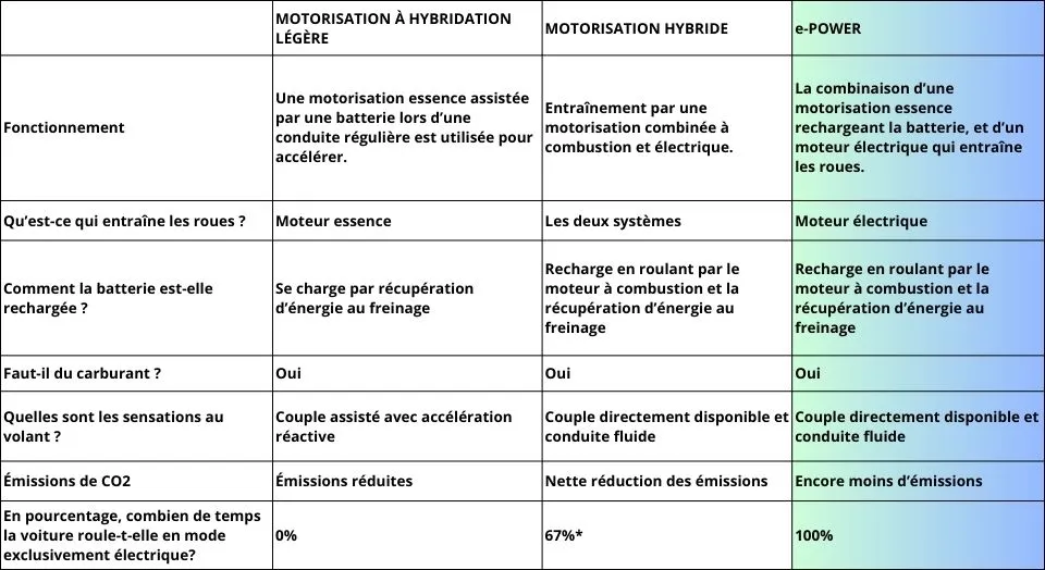 Nissan e-POWER explications